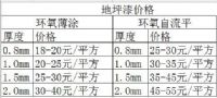 2.0厚环氧树脂地坪漆价格_大同地坪漆